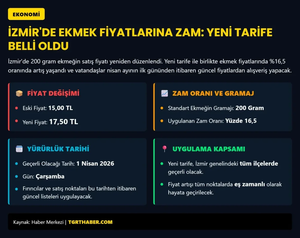 İzmir’de Ekmeğe Zam: Yeni Fiyat 17,50 TL Oldu